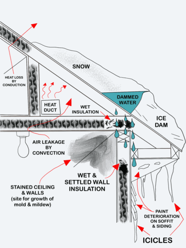 drawing of a ice dam and the damage it can cause